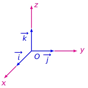 Géométrie dans l’espace 2 : Produit vectoriel